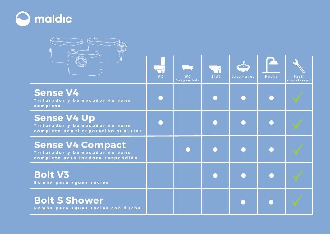 Triturador sanitario Maldic SENSE V4 UP para baño completo con 4 entradas con referencia 402 de la marca MALDIC